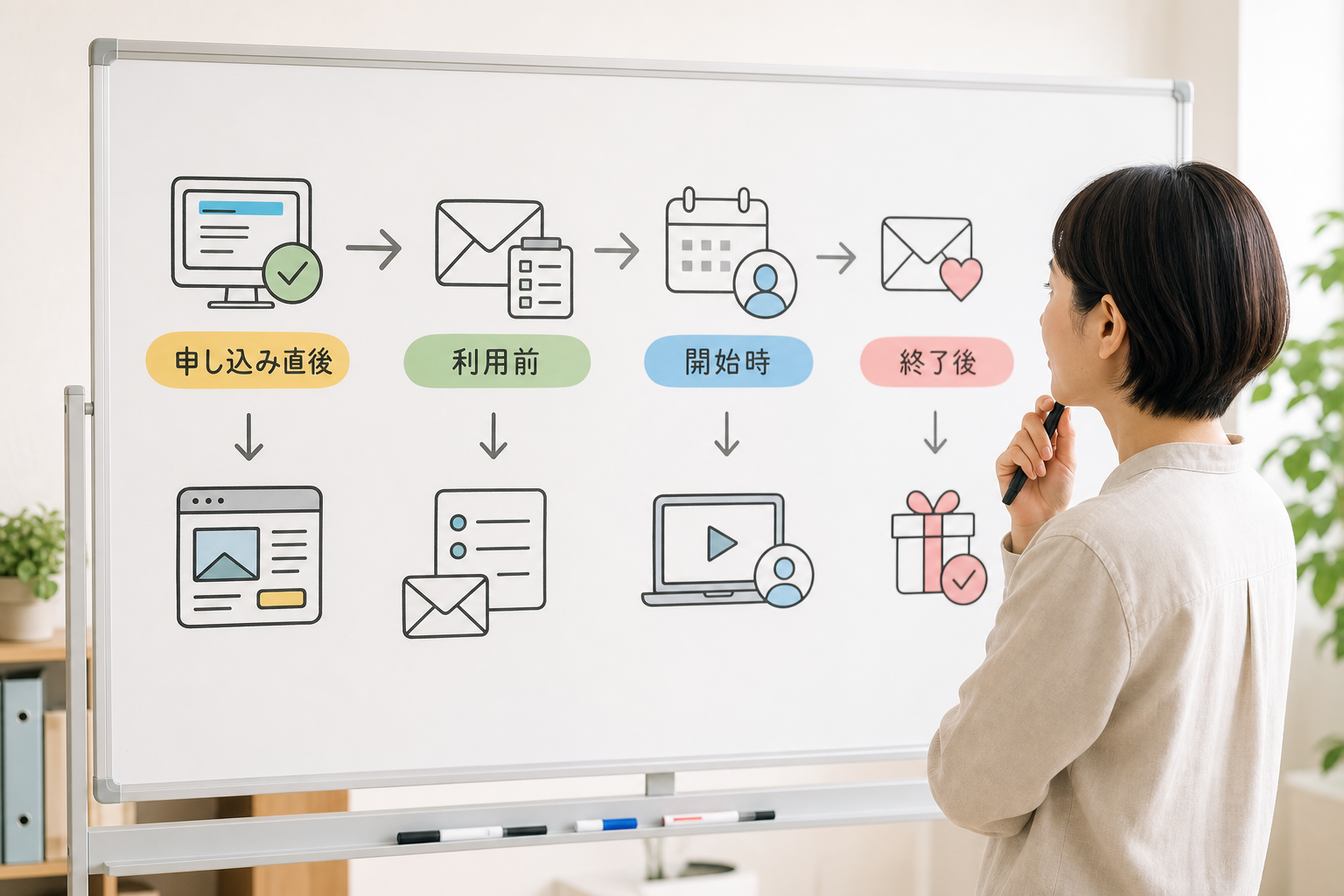 申し込み後の4つの案内場面を確認する流れ図